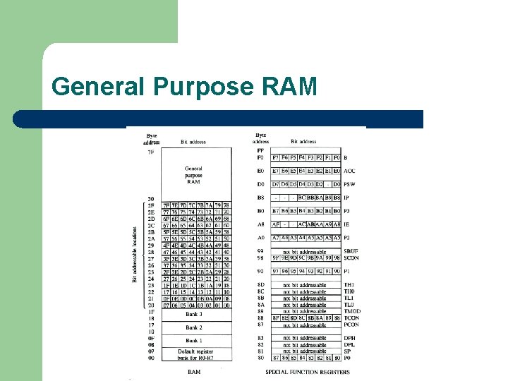 General Purpose RAM 