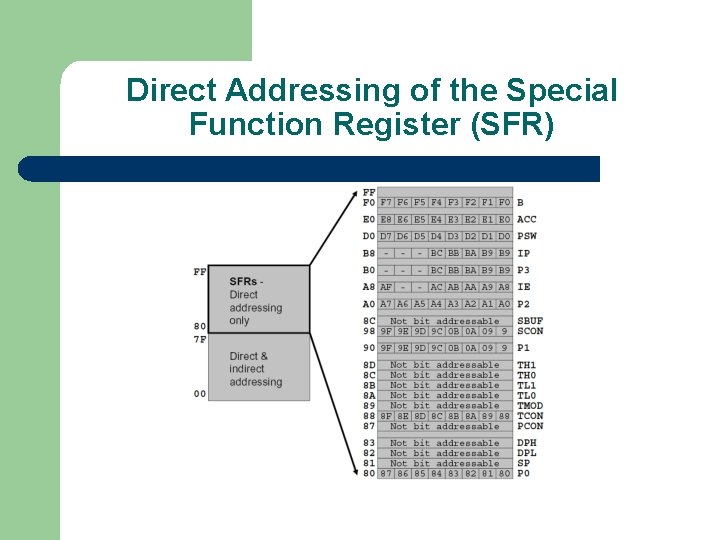 Direct Addressing of the Special Function Register (SFR) 