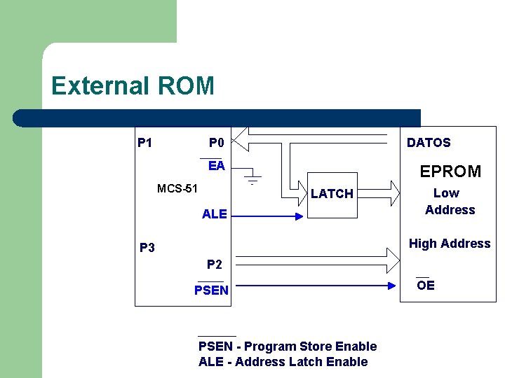 External ROM P 1 P 0 DATOS EA MCS-51 EPROM LATCH ALE Low Address