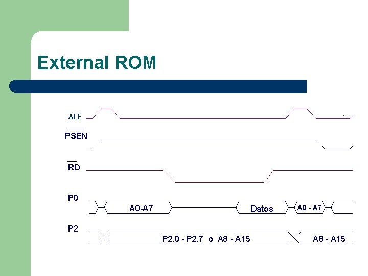 External ROM ALE PSEN RD P 0 A 0 -A 7 Datos A 0