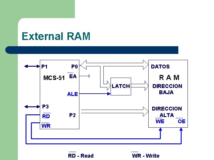 External RAM P 1 P 0 DATOS MCS-51 EA RAM LATCH ALE P 3