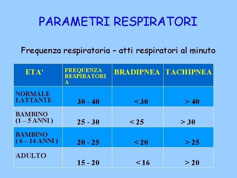 PARAMETRI RESPIRATORI Frequenza respiratoria – atti respiratori al minuto ETA' FREQUENZA RESPIRATORI A BRADIPNEA