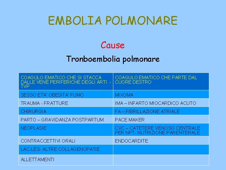EMBOLIA POLMONARE Cause Tronboembolia polmonare COAGULO EMATICO CHE SI STACCA COAGULO EMATICO CHE PARTE