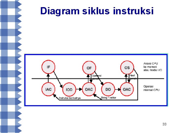 Diagram siklus instruksi 33 