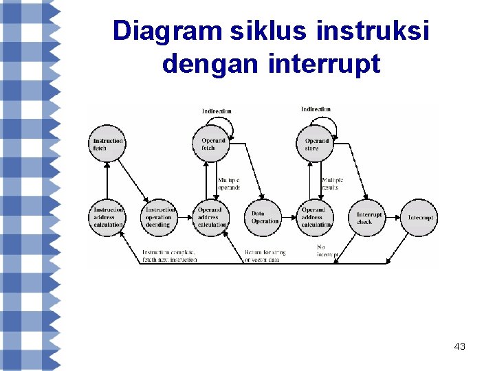 Diagram siklus instruksi dengan interrupt 43 
