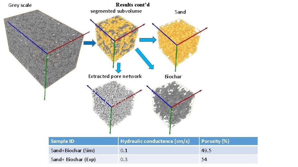 Results cont’d segmented subvolume Grey scale Extracted pore network Sand Biochar Sample ID Hydraulic
