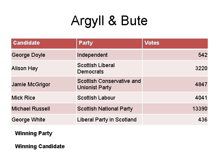 Argyll & Bute Candidate Party George Doyle Independent Alison Hay Scottish Liberal Democrats 3220