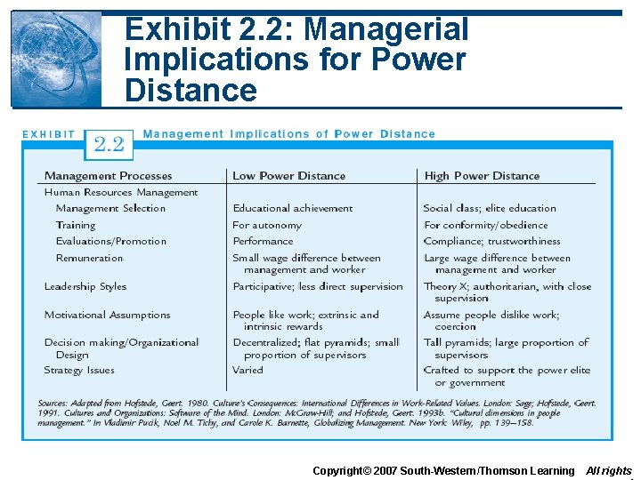 Exhibit 2. 2: Managerial Implications for Power Distance Copyright© 2007 South-Western/Thomson Learning All rights Exhibit 2. 2: Managerial Implications for Power Distance Copyright© 2007 South-Western/Thomson Learning All rights