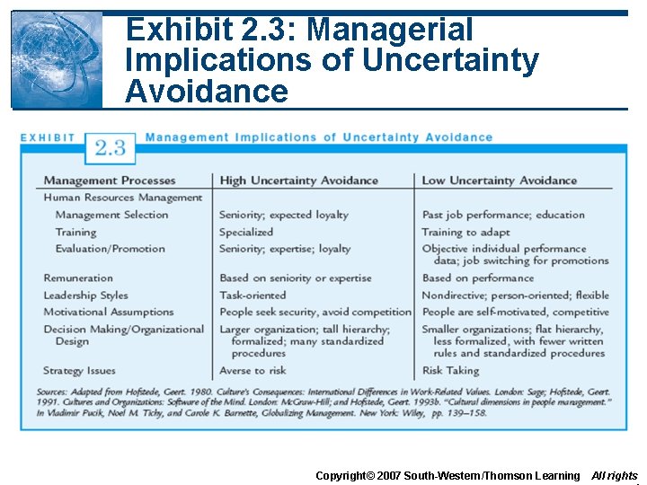 Exhibit 2. 3: Managerial Implications of Uncertainty Avoidance Copyright© 2007 South-Western/Thomson Learning All rights Exhibit 2. 3: Managerial Implications of Uncertainty Avoidance Copyright© 2007 South-Western/Thomson Learning All rights