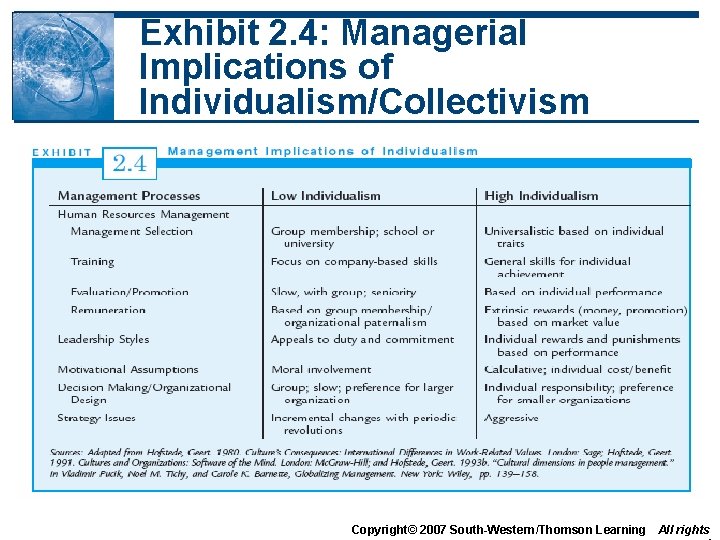 Exhibit 2. 4: Managerial Implications of Individualism/Collectivism Copyright© 2007 South-Western/Thomson Learning All rights Exhibit 2. 4: Managerial Implications of Individualism/Collectivism Copyright© 2007 South-Western/Thomson Learning All rights