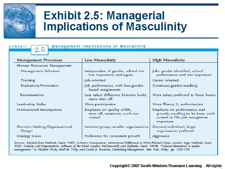 Exhibit 2. 5: Managerial Implications of Masculinity Copyright© 2007 South-Western/Thomson Learning All rights Exhibit 2. 5: Managerial Implications of Masculinity Copyright© 2007 South-Western/Thomson Learning All rights