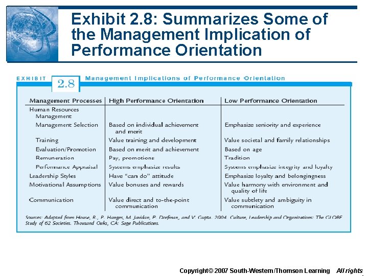 Exhibit 2. 8: Summarizes Some of the Management Implication of Performance Orientation Copyright© 2007 Exhibit 2. 8: Summarizes Some of the Management Implication of Performance Orientation Copyright© 2007
