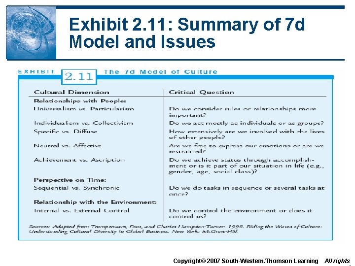 Exhibit 2. 11: Summary of 7 d Model and Issues Copyright© 2007 South-Western/Thomson Learning Exhibit 2. 11: Summary of 7 d Model and Issues Copyright© 2007 South-Western/Thomson Learning