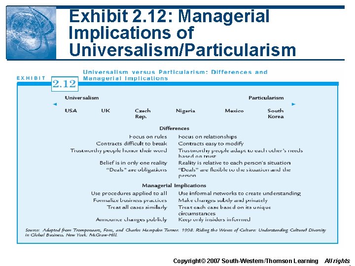 Exhibit 2. 12: Managerial Implications of Universalism/Particularism Copyright© 2007 South-Western/Thomson Learning All rights Exhibit 2. 12: Managerial Implications of Universalism/Particularism Copyright© 2007 South-Western/Thomson Learning All rights