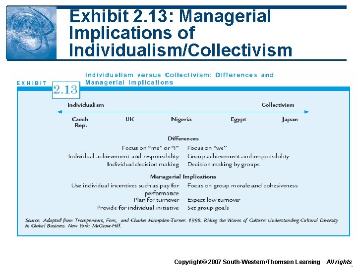 Exhibit 2. 13: Managerial Implications of Individualism/Collectivism Copyright© 2007 South-Western/Thomson Learning All rights Exhibit 2. 13: Managerial Implications of Individualism/Collectivism Copyright© 2007 South-Western/Thomson Learning All rights