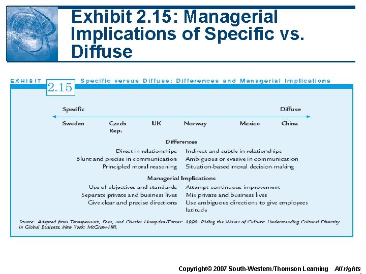 Exhibit 2. 15: Managerial Implications of Specific vs. Diffuse Copyright© 2007 South-Western/Thomson Learning All Exhibit 2. 15: Managerial Implications of Specific vs. Diffuse Copyright© 2007 South-Western/Thomson Learning All