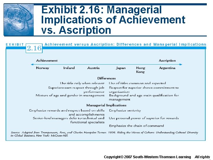 Exhibit 2. 16: Managerial Implications of Achievement vs. Ascription Copyright© 2007 South-Western/Thomson Learning All Exhibit 2. 16: Managerial Implications of Achievement vs. Ascription Copyright© 2007 South-Western/Thomson Learning All