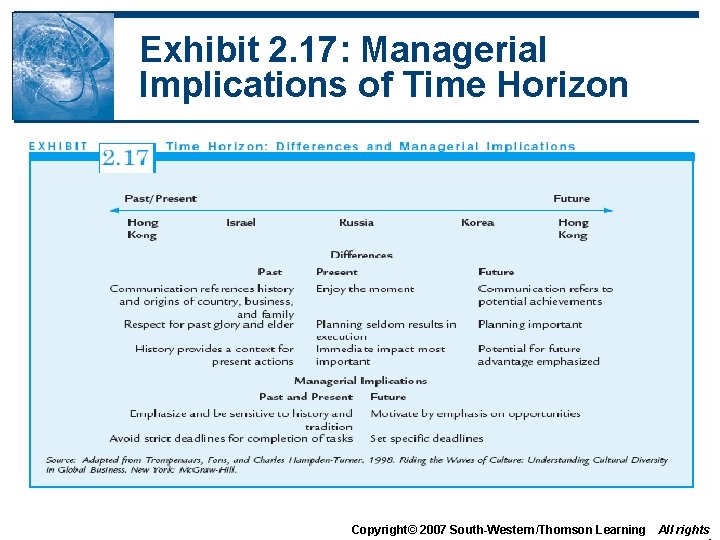 Exhibit 2. 17: Managerial Implications of Time Horizon Copyright© 2007 South-Western/Thomson Learning All rights Exhibit 2. 17: Managerial Implications of Time Horizon Copyright© 2007 South-Western/Thomson Learning All rights