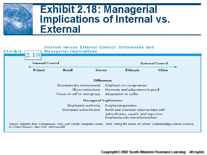 Exhibit 2. 18: Managerial Implications of Internal vs. External Copyright© 2007 South-Western/Thomson Learning All Exhibit 2. 18: Managerial Implications of Internal vs. External Copyright© 2007 South-Western/Thomson Learning All