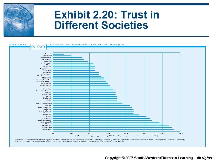 Exhibit 2. 20: Trust in Different Societies Copyright© 2007 South-Western/Thomson Learning All rights Exhibit 2. 20: Trust in Different Societies Copyright© 2007 South-Western/Thomson Learning All rights