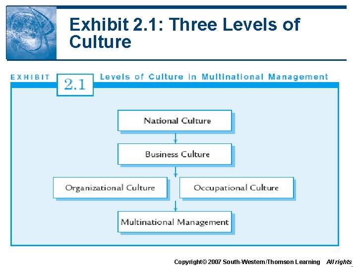 Exhibit 2. 1: Three Levels of Culture Copyright© 2007 South-Western/Thomson Learning All rights Exhibit 2. 1: Three Levels of Culture Copyright© 2007 South-Western/Thomson Learning All rights