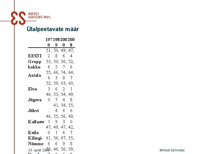 Ülalpeetavate määr 197 198 200 0 9 0 8 51, 50, 49, 47, EESTI