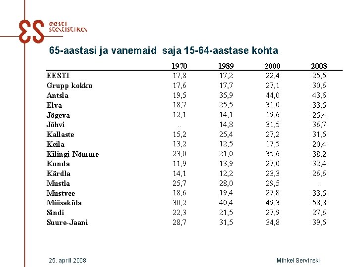 65 -aastasi ja vanemaid saja 15 -64 -aastase kohta EESTI Grupp kokku Antsla Elva