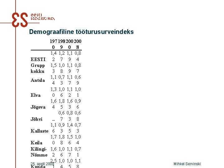 Demograafiline tööturusurveindeks 197 198 200 0 9 0 8 1, 4 1, 2 1,