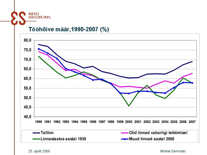 Tööhõive määr, 1990 -2007 (%) 25. aprill 2008 Mihkel Servinski 