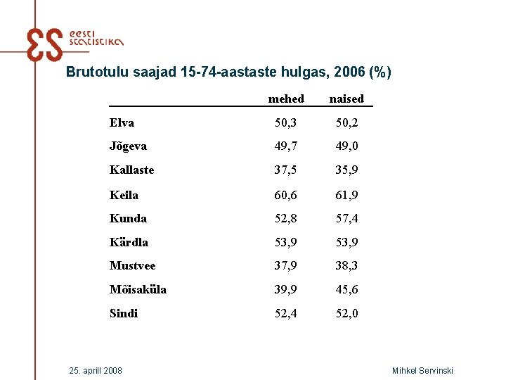 Brutotulu saajad 15 -74 -aastaste hulgas, 2006 (%) mehed naised Elva 50, 3 50,