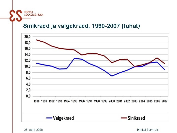 Sinikraed ja valgekraed, 1990 -2007 (tuhat) 25. aprill 2008 Mihkel Servinski 