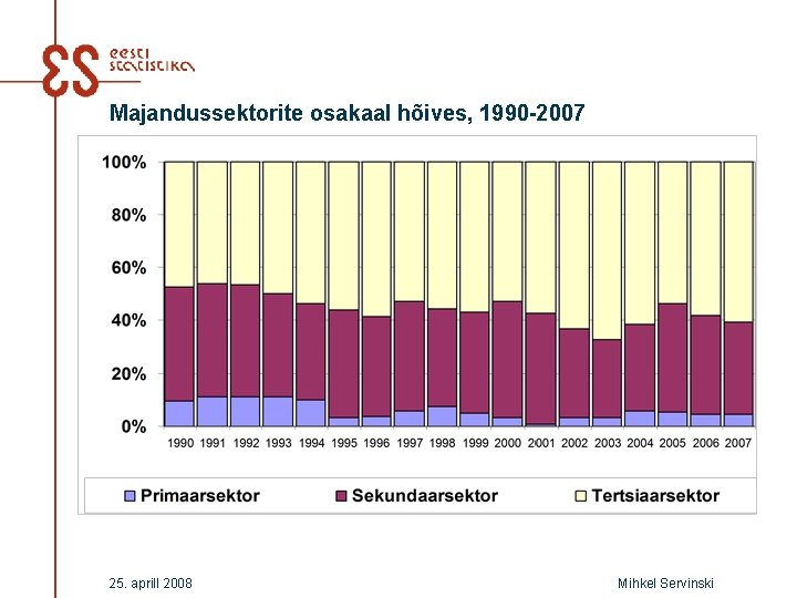 Majandussektorite osakaal hõives, 1990 -2007 25. aprill 2008 Mihkel Servinski 