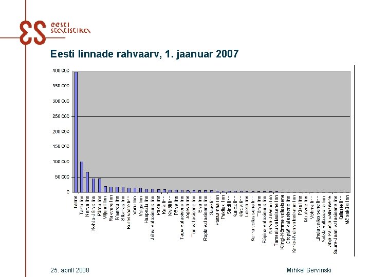 Eesti linnade rahvaarv, 1. jaanuar 2007 25. aprill 2008 Mihkel Servinski 