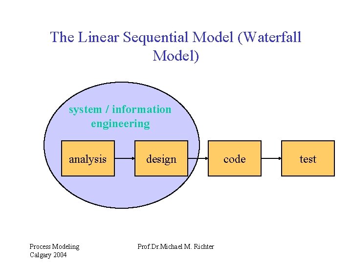 Chapter 3 Additions Process Modeling Calgary 2004 Prof
