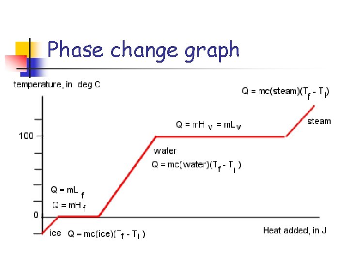 Phase change graph 