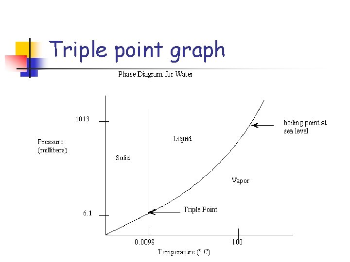 Triple point graph 