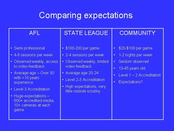 Comparing expectations AFL STATE LEAGUE COMMUNITY • Semi professional • $100 -200 per game