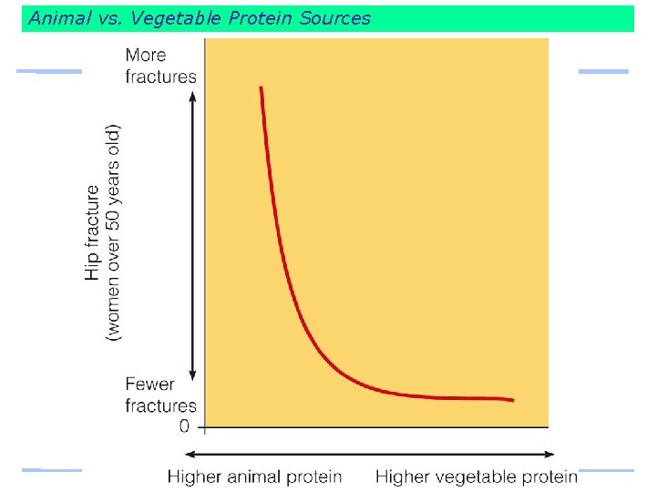 Animal vs. Vegetable Protein Sources 