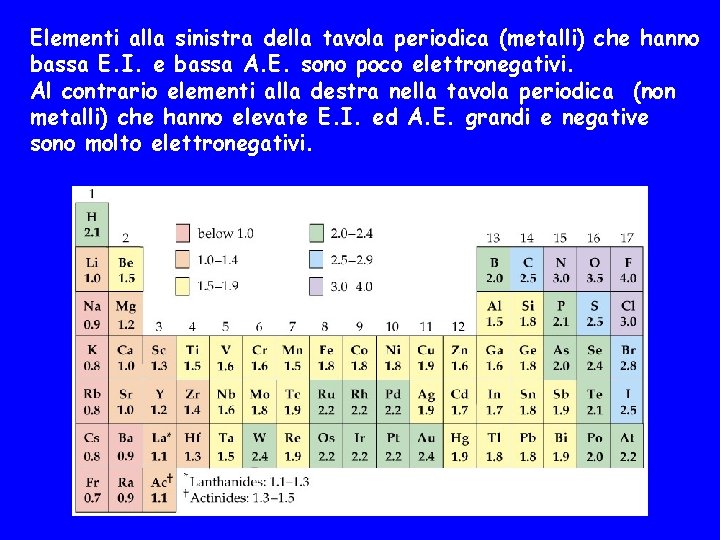 Elementi alla sinistra della tavola periodica (metalli) che hanno bassa E. I. e bassa