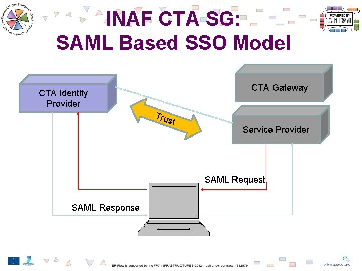 INAF CTA SG: SAML Based SSO Model CTA Gateway CTA Identity Provider Tru st