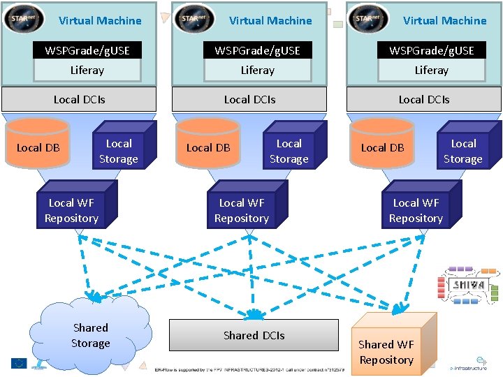 Virtual Machine WSPGrade/g. USE Liferay Local DCIs Local Storage Local DB Local WF Repository