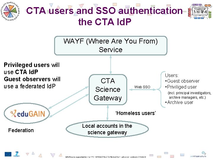 CTA users and SSO authentication the CTA Id. P WAYF (Where Are You From)