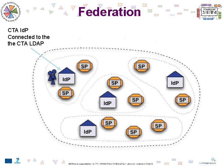 Federation CTA Id. P Connected to the CTA LDAP 