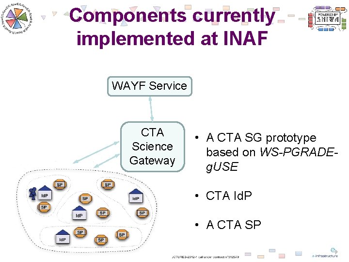 Components currently implemented at INAF WAYF Service CTA Science Gateway • A CTA SG