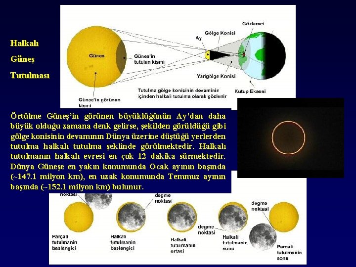Halkalı Güneş Tutulması Örtülme Güneş’in görünen büyüklüğünün Ay’dan daha büyük olduğu zamana denk gelirse,