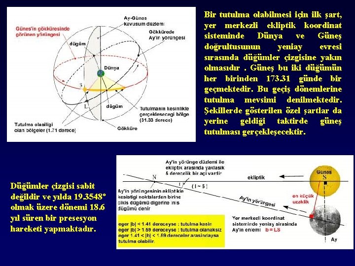 Bir tutulma olabilmesi için ilk şart, yer merkezli ekliptik koordinat sisteminde Dünya ve Güneş