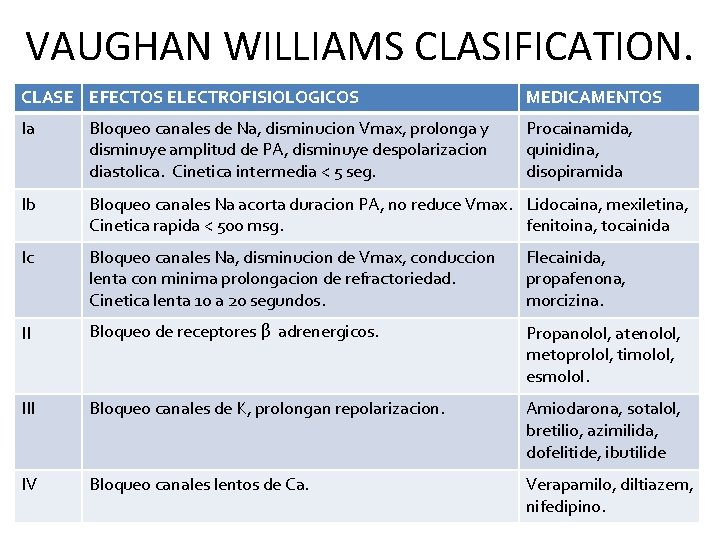 VAUGHAN WILLIAMS CLASIFICATION. CLASE EFECTOS ELECTROFISIOLOGICOS MEDICAMENTOS Ia Bloqueo canales de Na, disminucion Vmax,