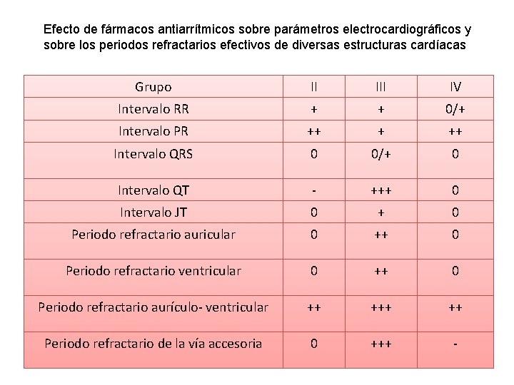 Efecto de fármacos antiarrítmicos sobre parámetros electrocardiográficos y sobre los periodos refractarios efectivos de