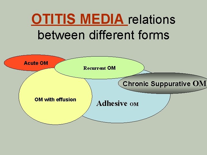 OTITIS MEDIA relations between different forms Acute OM Recurrent OM Chronic Suppurative OM OM