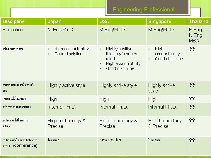 Engineering Professional Discipline Japan USA Singapore Thailand Education M. Eng/Ph. D B. Eng N.